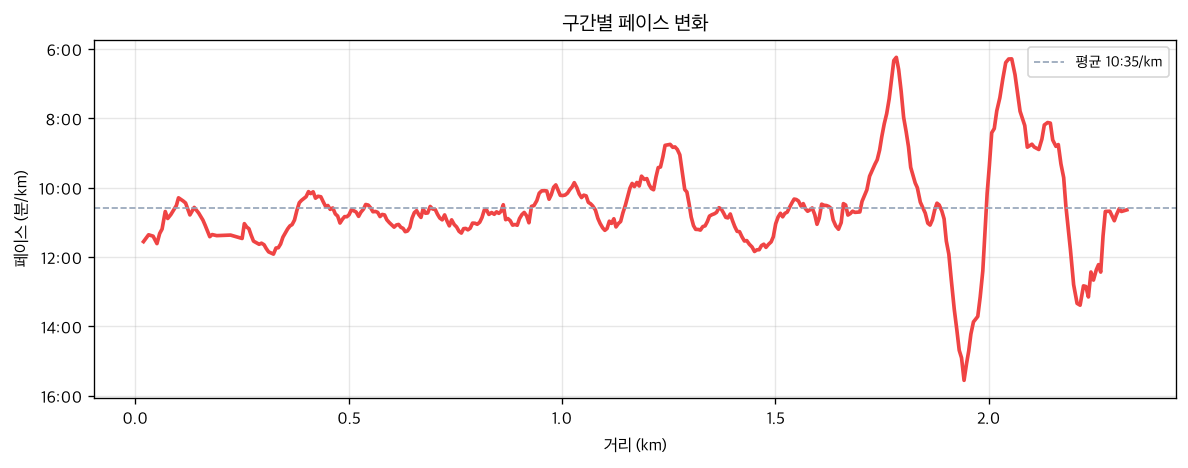 구간별 페이스 그래프